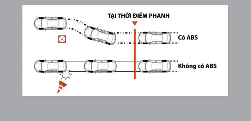 loi ich cua phanh abs